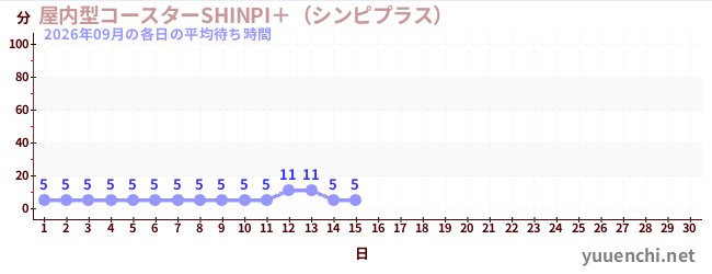 今月の待ち時間グラフ