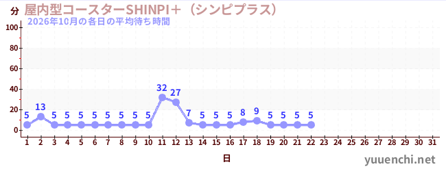 今月の待ち時間グラフ