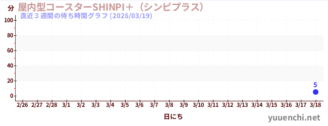 直近3週間の待ち時間グラフ