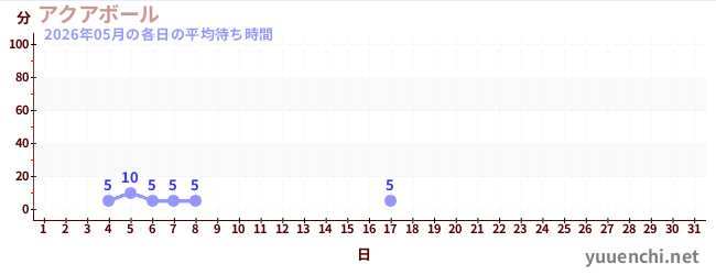 先月の待ち時間グラフ
