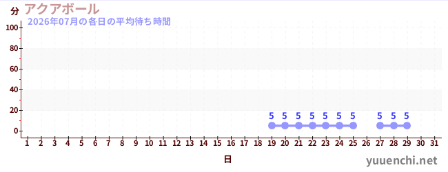 今月の待ち時間グラフ