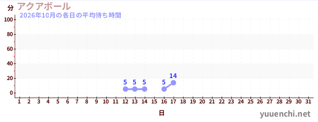 今月の待ち時間グラフ
