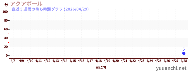 直近3週間の待ち時間グラフ