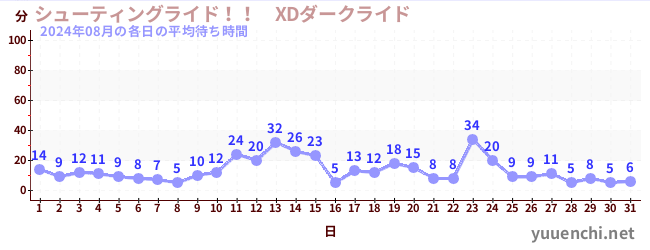 先月の待ち時間グラフ