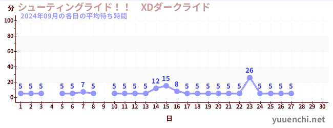 今月の待ち時間グラフ