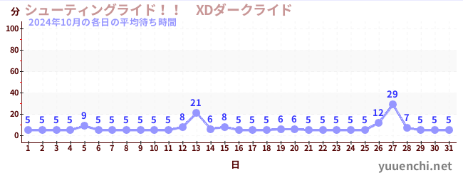 先月の待ち時間グラフ