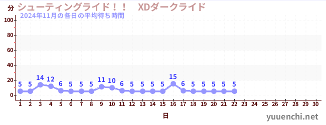 今月の待ち時間グラフ