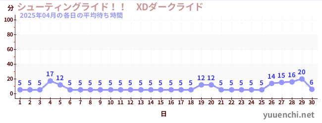 先月の待ち時間グラフ