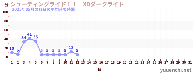 今月の待ち時間グラフ