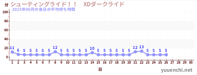 今月の待ち時間グラフ