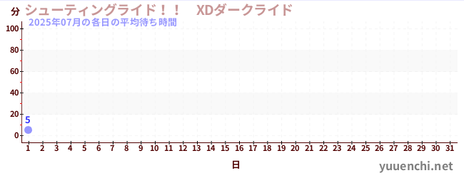 今月の待ち時間グラフ