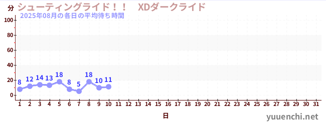 今月の待ち時間グラフ