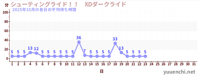 今月の待ち時間グラフ