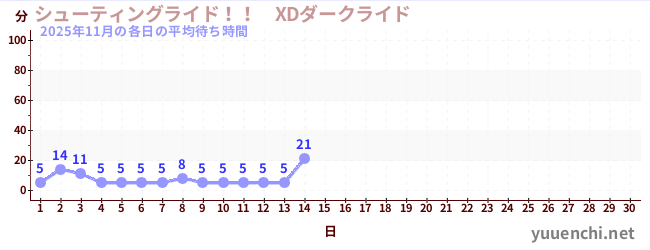 今月の待ち時間グラフ