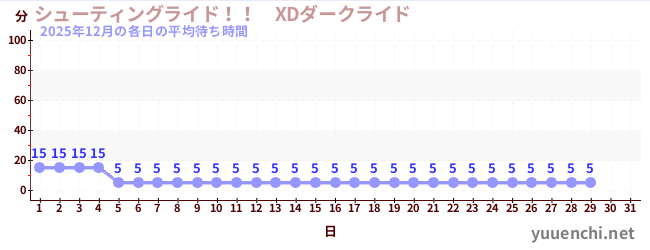 今月の待ち時間グラフ