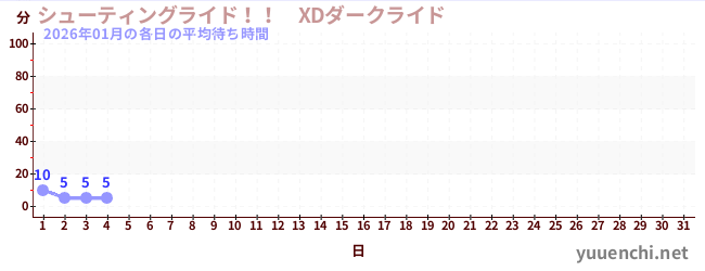 今月の待ち時間グラフ