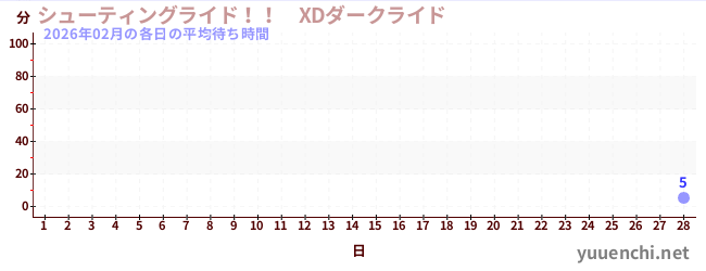 先月の待ち時間グラフ