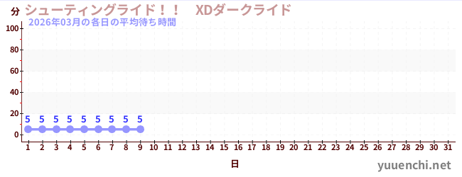 今月の待ち時間グラフ