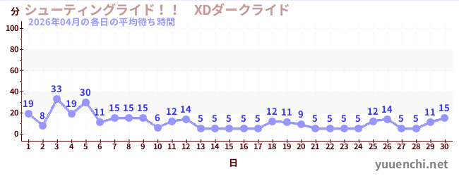 先月の待ち時間グラフ