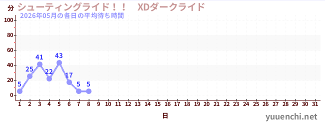 今月の待ち時間グラフ
