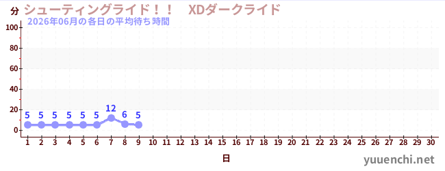 今月の待ち時間グラフ