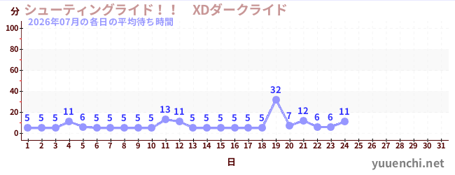 今月の待ち時間グラフ