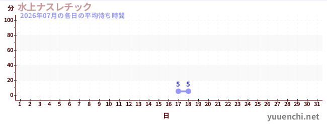 今月の待ち時間グラフ