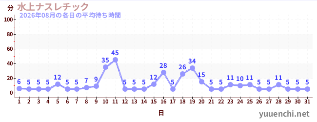 先月の待ち時間グラフ