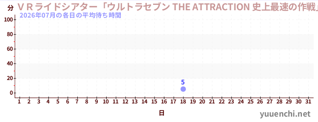 今月の待ち時間グラフ