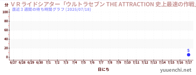 直近3週間の待ち時間グラフ