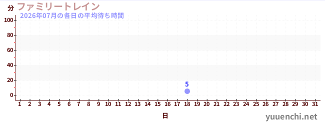 今月の待ち時間グラフ