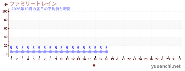 今月の待ち時間グラフ