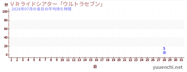 今月の待ち時間グラフ