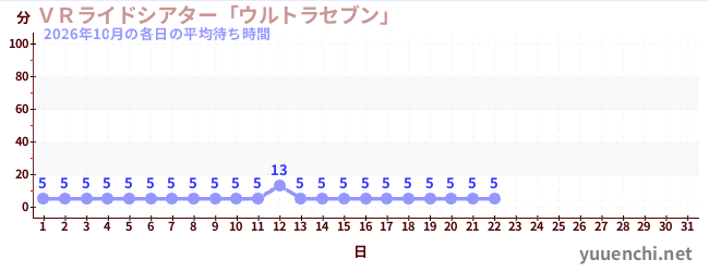 今月の待ち時間グラフ