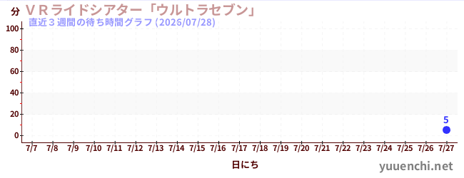 直近3週間の待ち時間グラフ