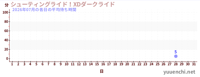 今月の待ち時間グラフ