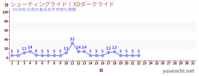 今月の待ち時間グラフ