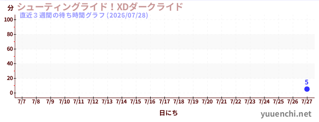 直近3週間の待ち時間グラフ