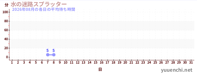 今月の待ち時間グラフ