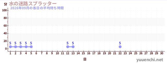 今月の待ち時間グラフ