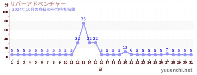 先月の待ち時間グラフ