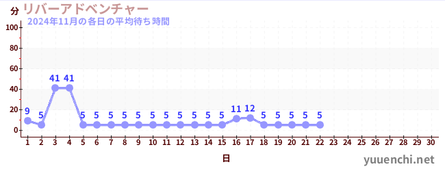 今月の待ち時間グラフ