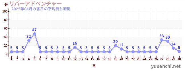 先月の待ち時間グラフ