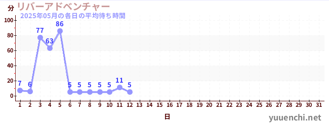 今月の待ち時間グラフ