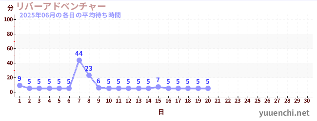今月の待ち時間グラフ