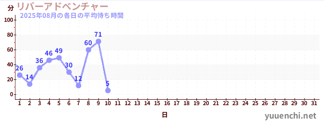 今月の待ち時間グラフ
