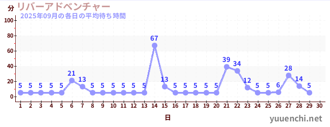 今月の待ち時間グラフ
