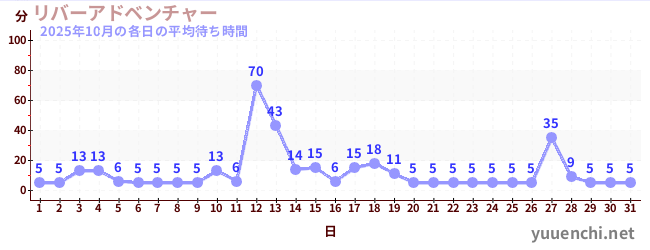 先月の待ち時間グラフ