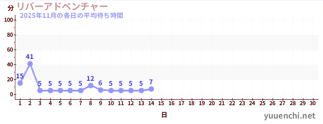今月の待ち時間グラフ