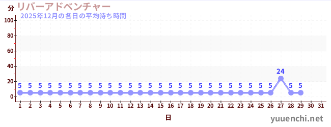 今月の待ち時間グラフ